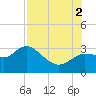 Gulf Harbors tide chart for Saturday, August 2, 2025