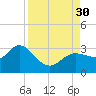 Gulf Harbors tide chart for Saturday, August 30, 2025