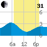 Gulf Harbors tide chart for Sunday, August 31, 2025