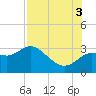 Gulf Harbors tide chart for Sunday, August 3, 2025