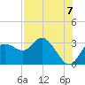 Gulf Harbors tide chart for Thursday, August 7, 2025
