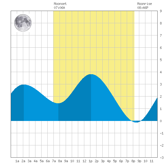 Gulf Harbors tide chart for Saturday, August 9, 2025