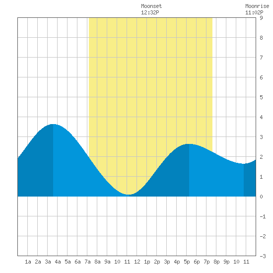 Gulf Harbors tide chart for Friday, September 12, 2025