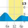 Gulf Harbors tide chart for Saturday, September 13, 2025