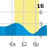 Gulf Harbors tide chart for Tuesday, September 16, 2025