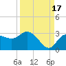 Gulf Harbors tide chart for Wednesday, September 17, 2025