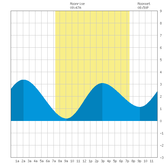 Gulf Harbors tide chart for Wednesday, September 24, 2025