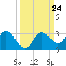 Gulf Harbors tide chart for Wednesday, September 24, 2025