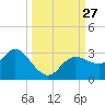 Gulf Harbors tide chart for Saturday, September 27, 2025