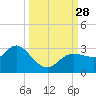 Gulf Harbors tide chart for Sunday, September 28, 2025