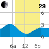 Gulf Harbors tide chart for Monday, September 29, 2025