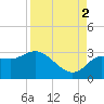 Gulf Harbors tide chart for Tuesday, September 2, 2025