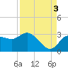 Gulf Harbors tide chart for Wednesday, September 3, 2025