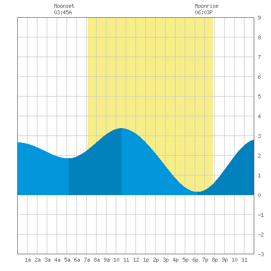 Gulf Harbors tide chart for Thursday, September 4, 2025