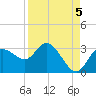 Gulf Harbors tide chart for Friday, September 5, 2025