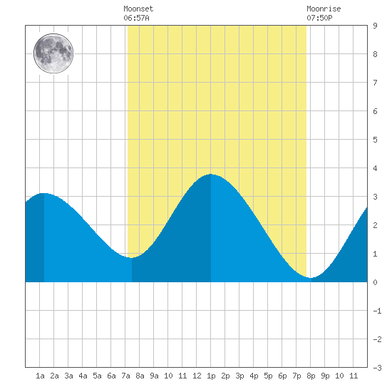 Gulf Harbors tide chart for Sunday, September 7, 2025