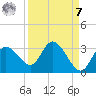 Gulf Harbors tide chart for Sunday, September 7, 2025