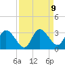 Gulf Harbors tide chart for Tuesday, September 9, 2025