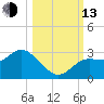 Gulf Harbors tide chart for Monday, October 13, 2025