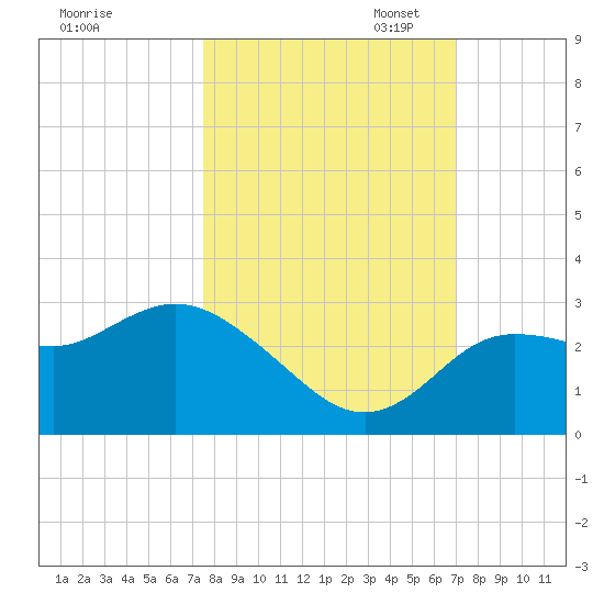 Gulf Harbors tide chart for Tuesday, October 14, 2025