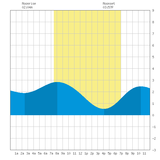 Gulf Harbors tide chart for Wednesday, October 15, 2025