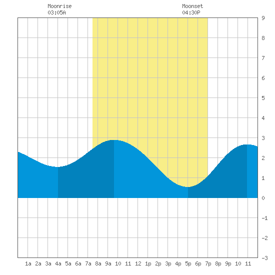 Gulf Harbors tide chart for Thursday, October 16, 2025