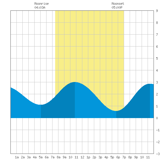 Gulf Harbors tide chart for Friday, October 17, 2025