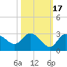 Gulf Harbors tide chart for Friday, October 17, 2025