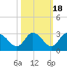 Gulf Harbors tide chart for Saturday, October 18, 2025