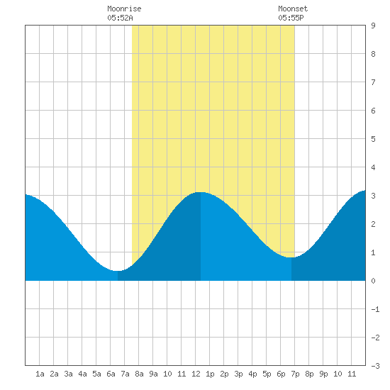 Gulf Harbors tide chart for Sunday, October 19, 2025