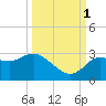 Gulf Harbors tide chart for Wednesday, October 1, 2025