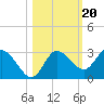 Gulf Harbors tide chart for Monday, October 20, 2025