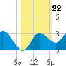 Gulf Harbors tide chart for Wednesday, October 22, 2025