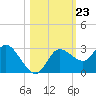 Gulf Harbors tide chart for Thursday, October 23, 2025