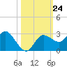 Gulf Harbors tide chart for Friday, October 24, 2025