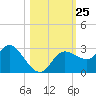 Gulf Harbors tide chart for Saturday, October 25, 2025