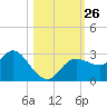 Gulf Harbors tide chart for Sunday, October 26, 2025