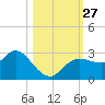 Gulf Harbors tide chart for Monday, October 27, 2025