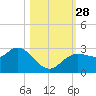 Gulf Harbors tide chart for Tuesday, October 28, 2025