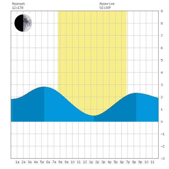 Gulf Harbors tide chart for Wednesday, October 29, 2025