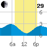 Gulf Harbors tide chart for Wednesday, October 29, 2025