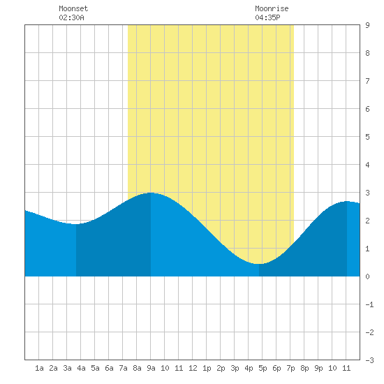Gulf Harbors tide chart for Thursday, October 2, 2025