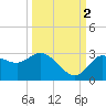 Gulf Harbors tide chart for Thursday, October 2, 2025