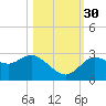Gulf Harbors tide chart for Thursday, October 30, 2025