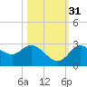Gulf Harbors tide chart for Friday, October 31, 2025