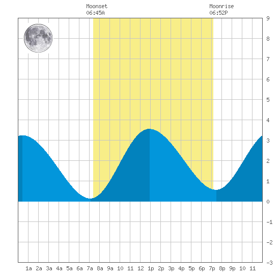 Gulf Harbors tide chart for Monday, October 6, 2025