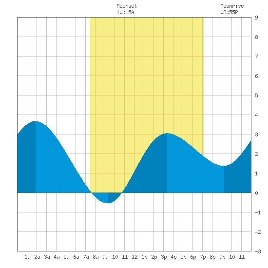 Gulf Harbors tide chart for Thursday, October 9, 2025
