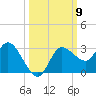 Gulf Harbors tide chart for Thursday, October 9, 2025