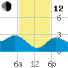 Gulf Harbors tide chart for Wednesday, November 12, 2025