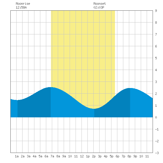 Gulf Harbors tide chart for Thursday, November 13, 2025